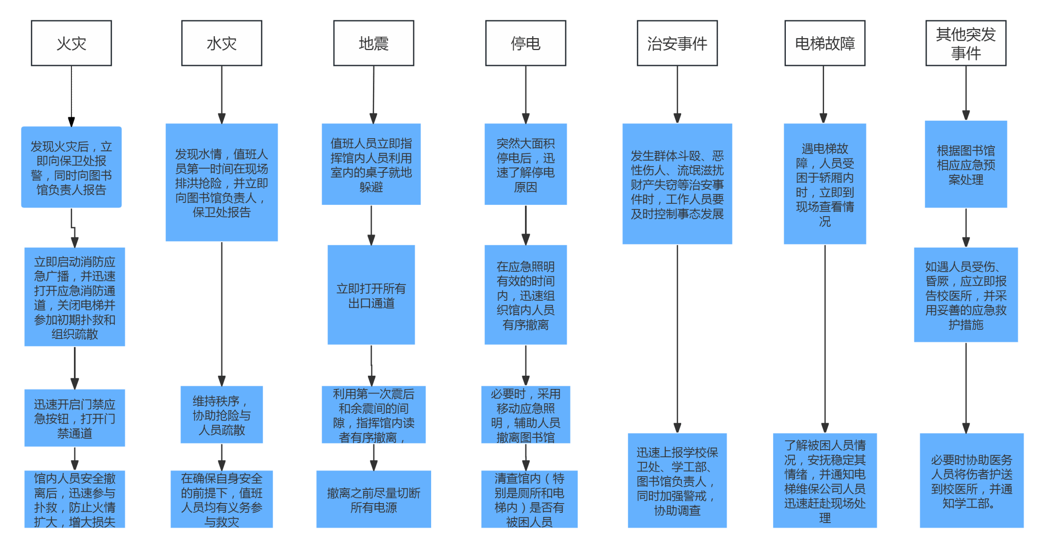 应急处置流程图
